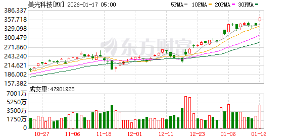 全球市场：美股三大指数收跌 美光科技涨超7% 商业航天概念股大涨(8)