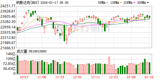 全球市场：美股三大指数收跌 美光科技涨超7% 商业航天概念股大涨(4)