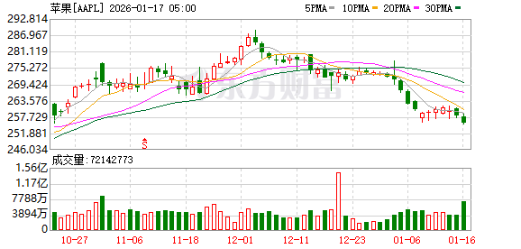 全球市场：美股三大指数收跌 美光科技涨超7% 商业航天概念股大涨(5)