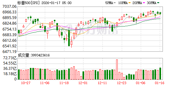 全球市场：美股三大指数收跌 美光科技涨超7% 商业航天概念股大涨(3)