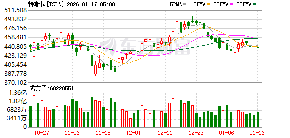 全球市场：美股三大指数收跌 美光科技涨超7% 商业航天概念股大涨(7)