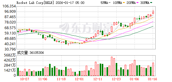 全球市场：美股三大指数收跌 美光科技涨超7% 商业航天概念股大涨(12)