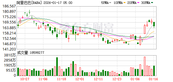全球市场：美股三大指数收跌 美光科技涨超7% 商业航天概念股大涨(14)