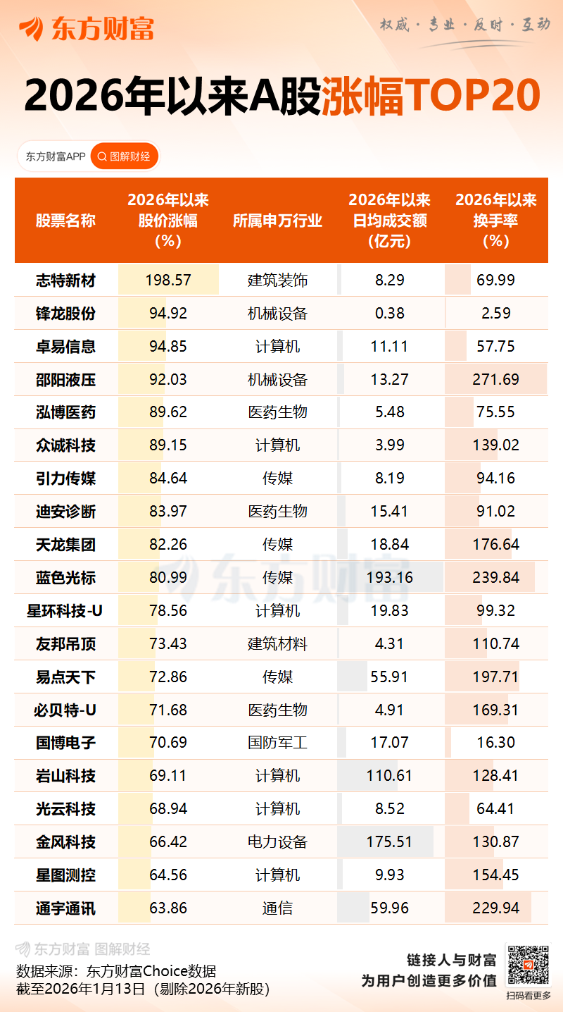 13连板“大牛股”锋龙股份 今起停牌核查(4)