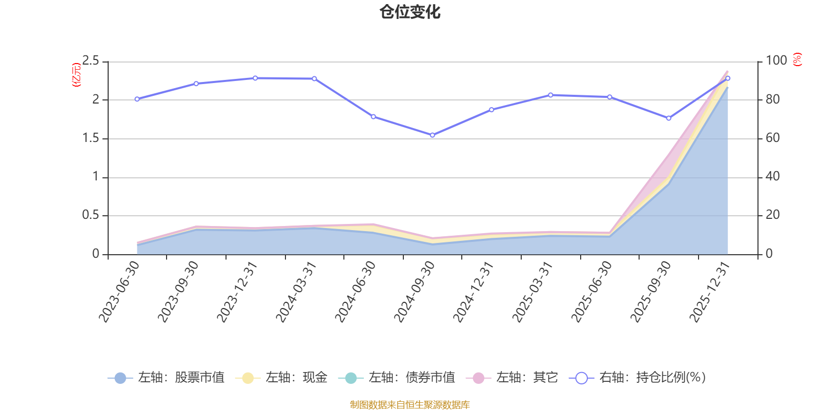 国泰海通远见价值混合发起A：2025年第四季度利润977.49万元 净值增长率12.83%(6)