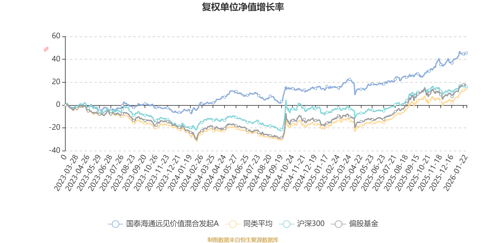 国泰海通远见价值混合发起A：2025年第四季度利润977.49万元 净值增长率12.83%(2)