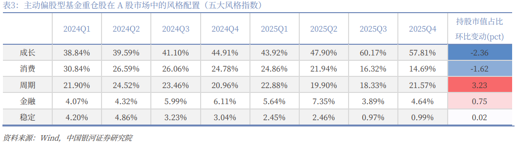 银河证券：公募基金2025年四季度持仓有哪些看点？(6)
