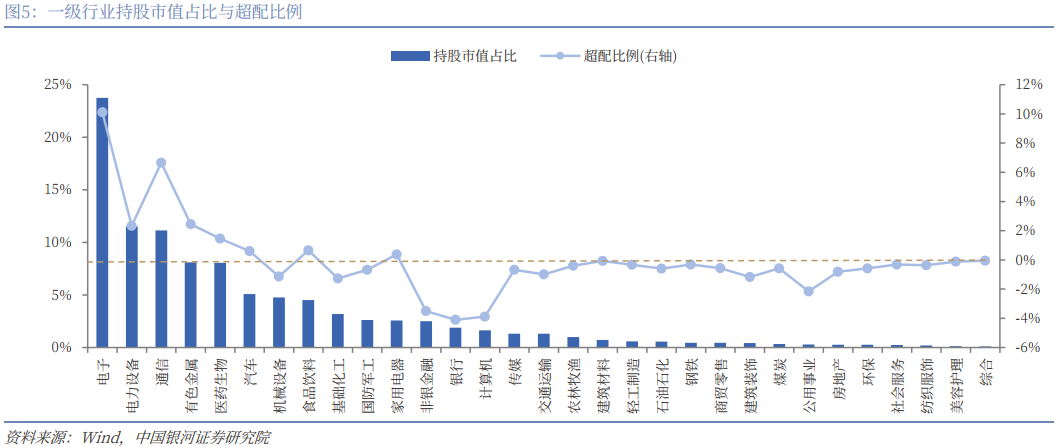 银河证券：公募基金2025年四季度持仓有哪些看点？(7)
