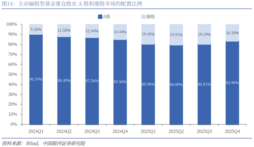 银河证券：公募基金2025年四季度持仓有哪些看点？(12)