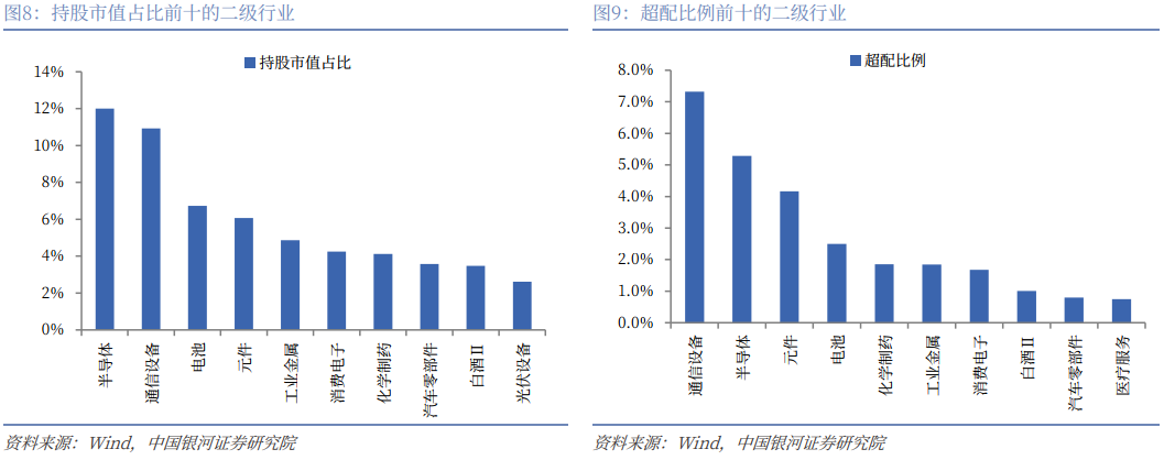 银河证券：公募基金2025年四季度持仓有哪些看点？(10)