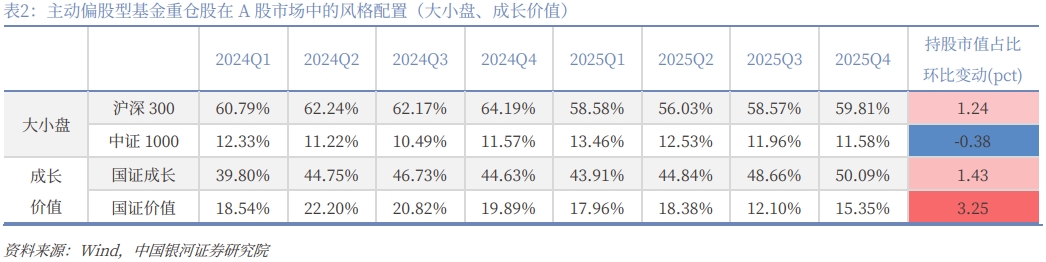 银河证券：公募基金2025年四季度持仓有哪些看点？(5)