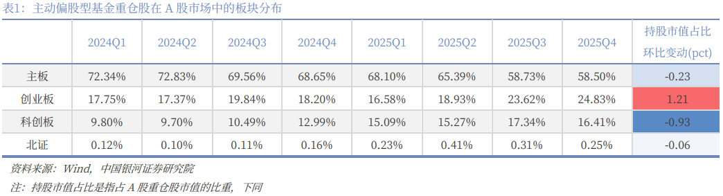 银河证券：公募基金2025年四季度持仓有哪些看点？(4)