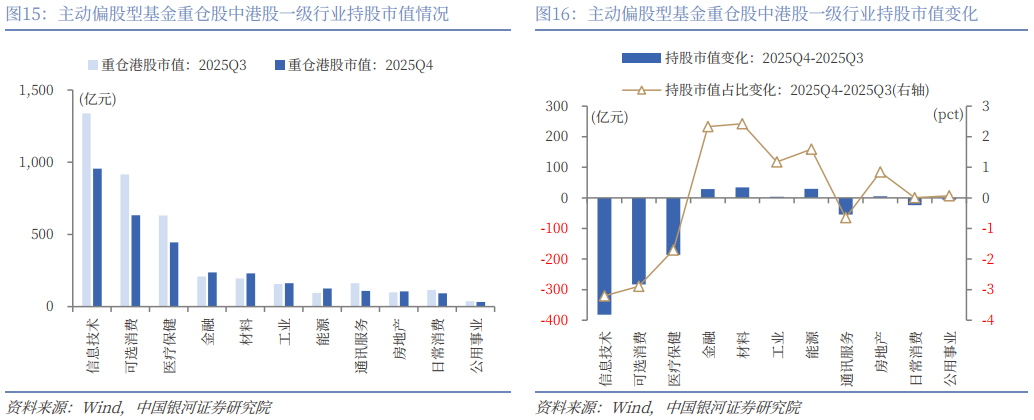 银河证券：公募基金2025年四季度持仓有哪些看点？(13)