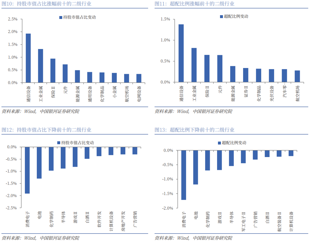 银河证券：公募基金2025年四季度持仓有哪些看点？(11)
