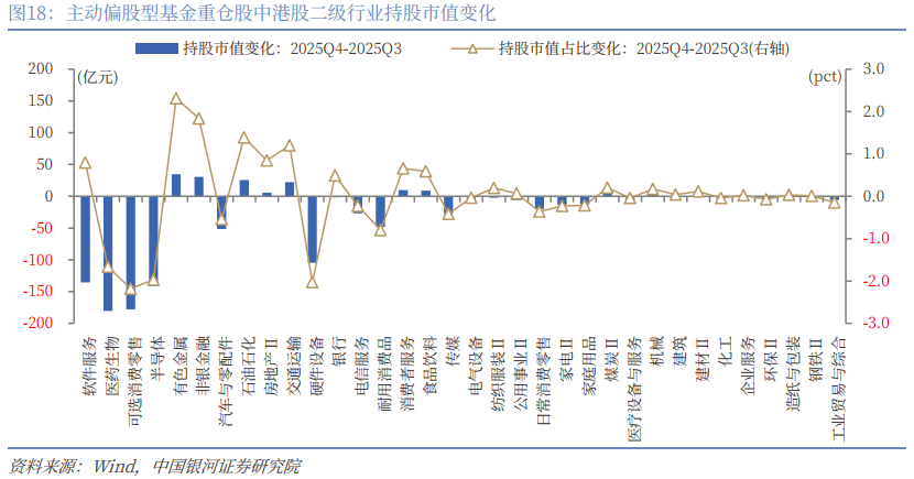 银河证券：公募基金2025年四季度持仓有哪些看点？(15)