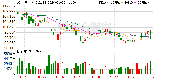 1月7日港股收盘：恒指跌0.94% 比亚迪领跌成分股(2)