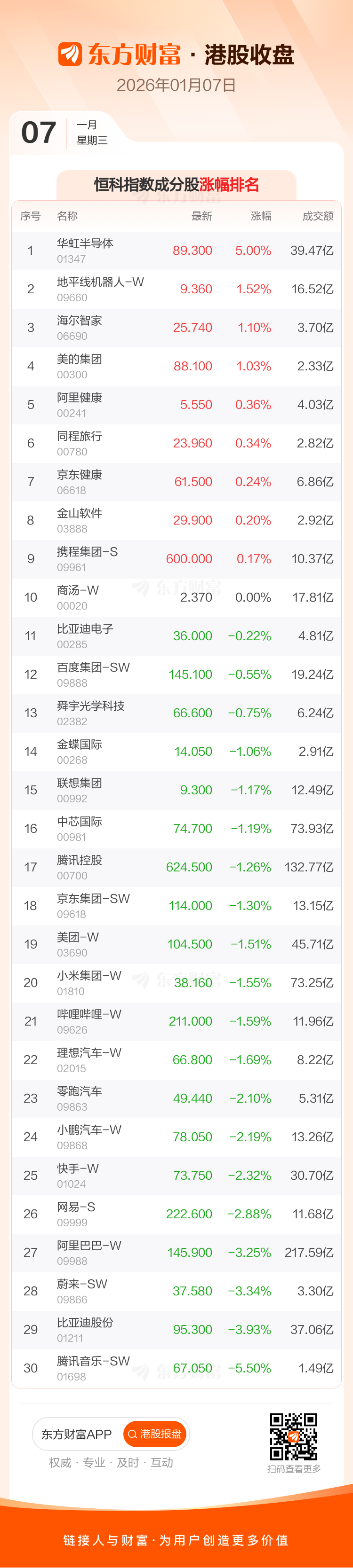 1月7日港股收盘：恒指跌0.94% 比亚迪领跌成分股(4)
