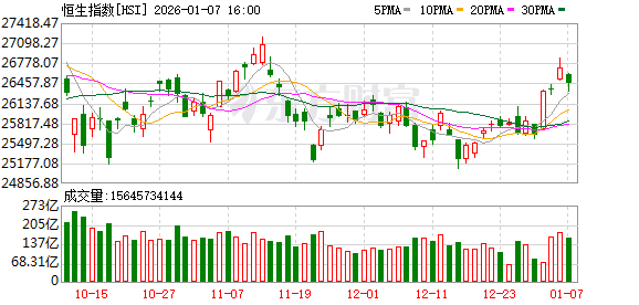 1月7日港股收盘：恒指跌0.94% 比亚迪领跌成分股(1)