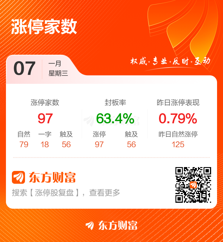 1月7日涨停复盘：97只股涨停 金风科技8天4板(2)