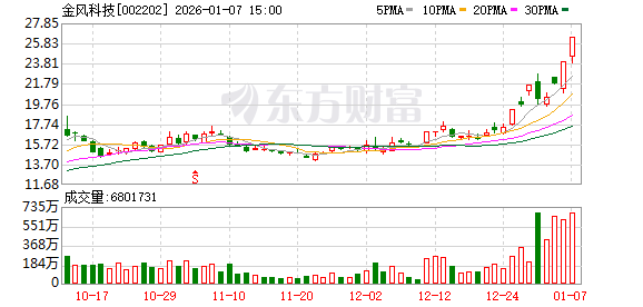 1月7日涨停复盘：97只股涨停 金风科技8天4板(1)