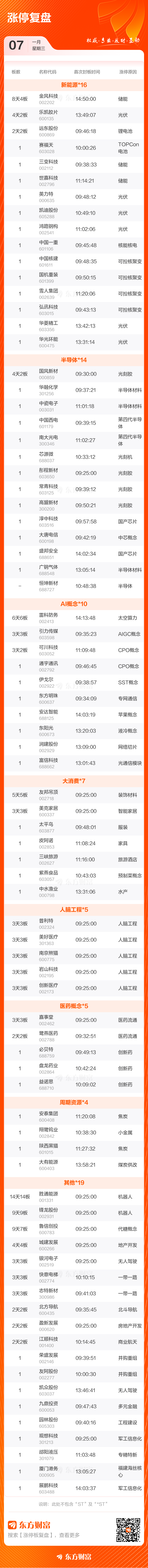 1月7日涨停复盘：97只股涨停 金风科技8天4板(3)