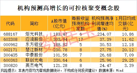 可控核聚变 重磅大会将举办！融资客潜伏8只概念股(4)