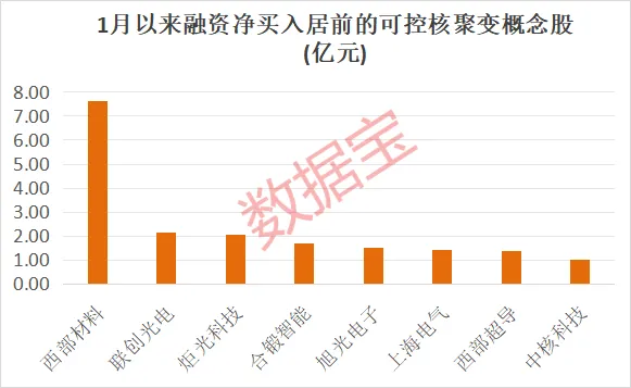 可控核聚变 重磅大会将举办！融资客潜伏8只概念股(3)