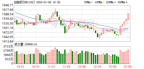 公募开年力推医药基金！创新药迎“赚美元”新周期？(1)