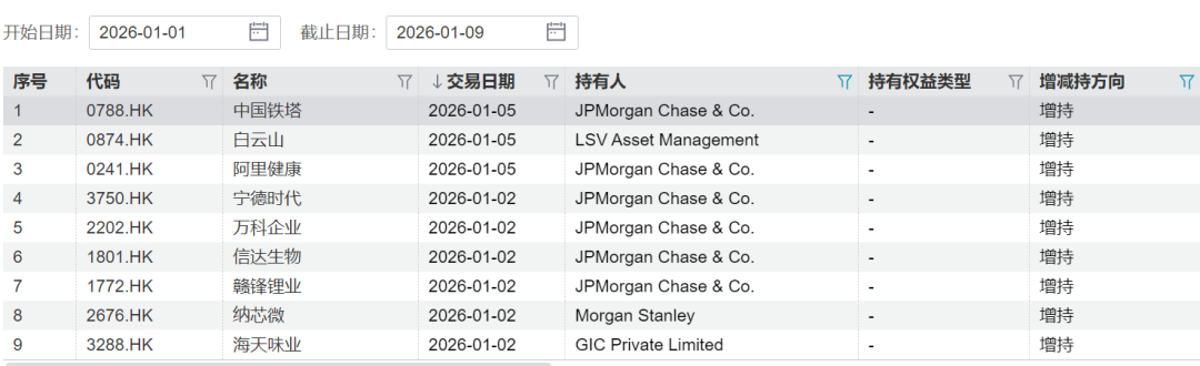 外资开年频频加仓中国资产(1)