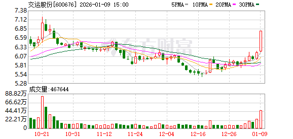 交运股份筹划重大资产置换！下周6股解禁市值高（附名单）(1)