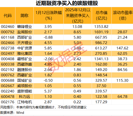 热门赛道掀涨停潮！锂电池核心材料价格大涨 杠杆资金加仓这些股(3)