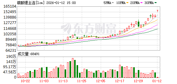热门赛道掀涨停潮！锂电池核心材料价格大涨 杠杆资金加仓这些股(1)