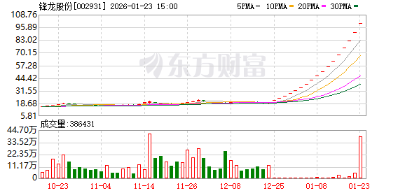 锋龙股份、嘉美包装：将就股票交易波动情况进行核查 1月26日起停牌(1)