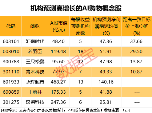 AI应用爆了！谷歌出手 AI购物迎来重磅利好 机构扎堆盯上7只概念股(3)