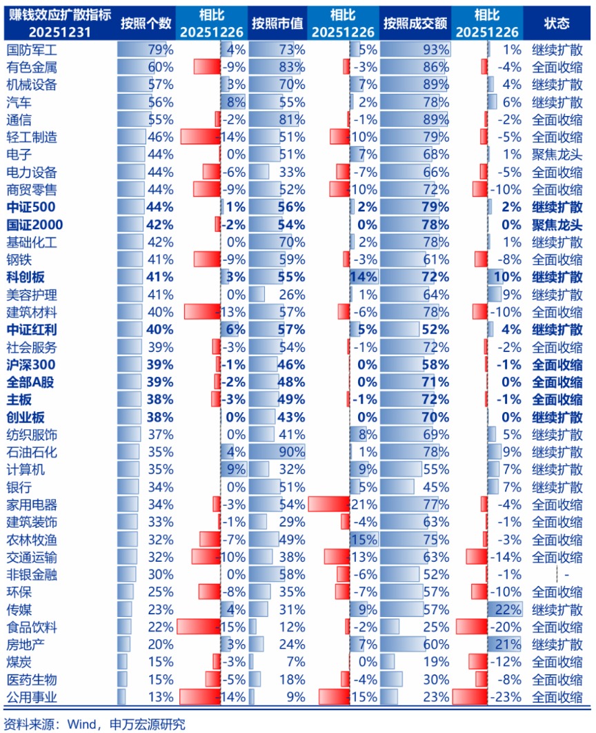 申万宏源策略：A股开门红可期 赚钱效应可能普遍扩散(5)