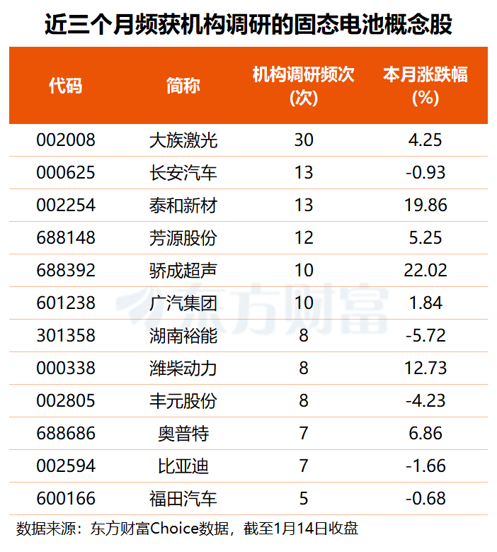 加快技术突破！固态电池表现活跃 这些概念股频获机构调研(3)