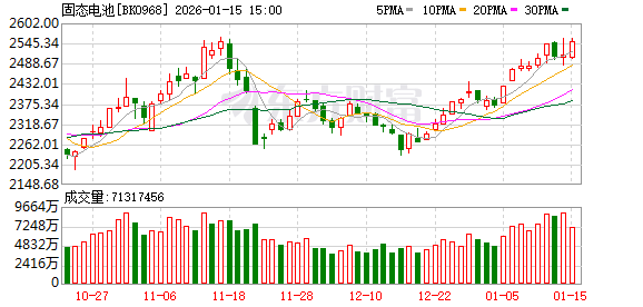 加快技术突破！固态电池表现活跃 这些概念股频获机构调研(1)