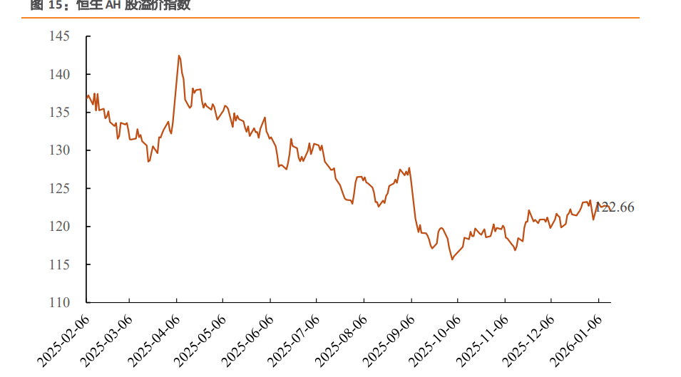 AH溢价高位徘徊 港股哪些板块仍具“价值洼地”？(5)