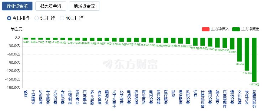A股三大指数涨跌不一 缩量逾万亿 商业航天与AI应用大跌(5)