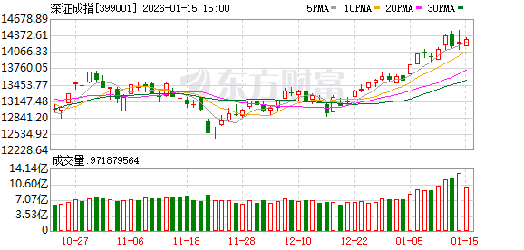 A股三大指数涨跌不一 缩量逾万亿 商业航天与AI应用大跌(2)
