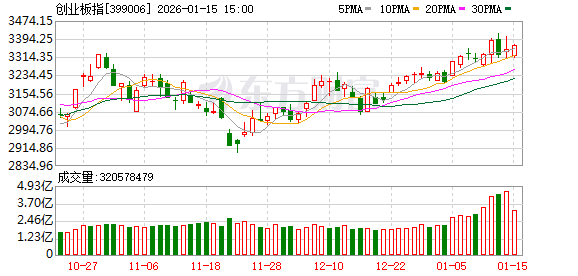 A股三大指数涨跌不一 缩量逾万亿 商业航天与AI应用大跌(3)