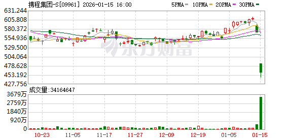 1月15日港股收盘：恒指跌0.28% 携程跌超19%(2)
