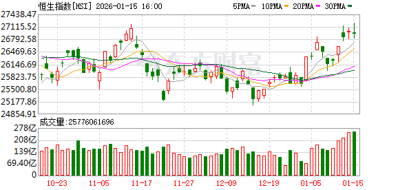 1月15日港股收盘：恒指跌0.28% 携程跌超19%(1)