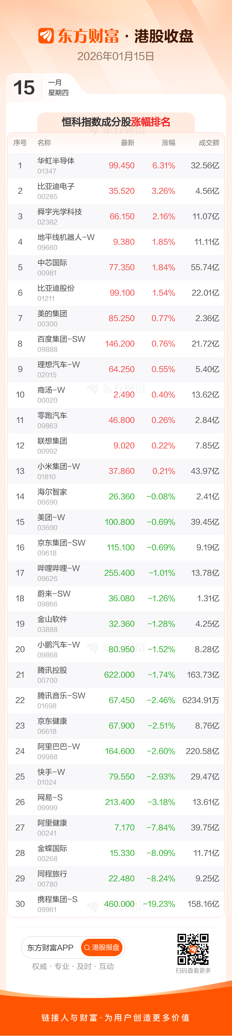 1月15日港股收盘：恒指跌0.28% 携程跌超19%(4)