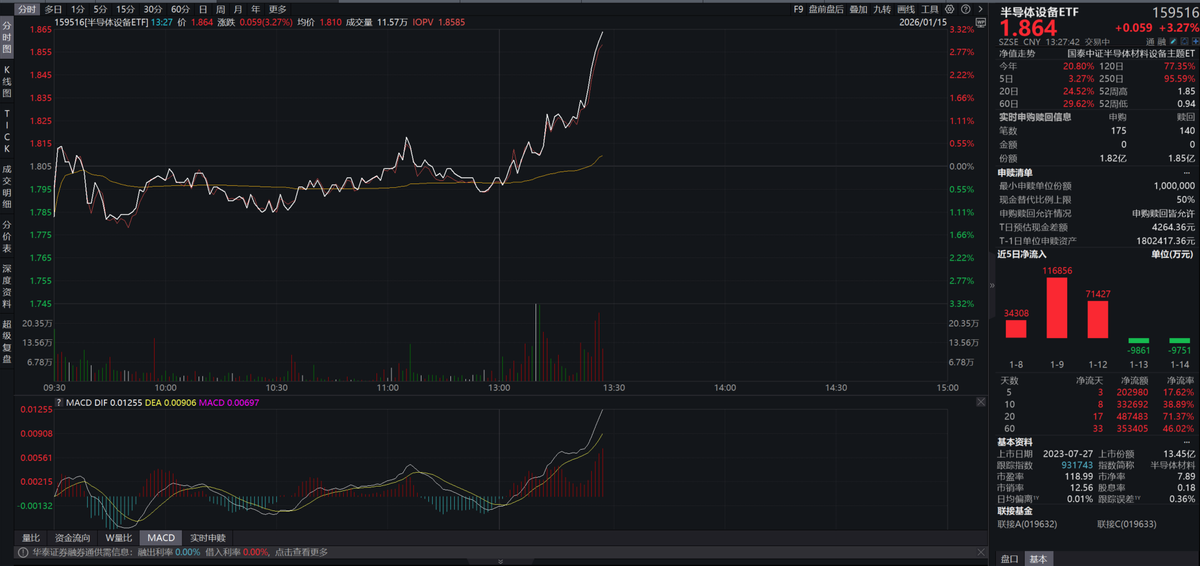 千问app推动AI生态升级，半导体设备ETF（159516）午后大涨超3%(1)