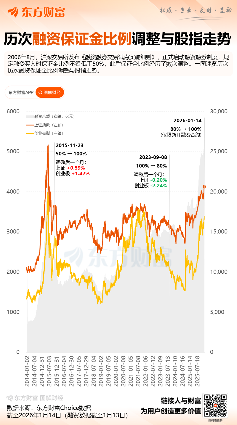 融资保证金比例回归100%：释放什么信号？A股接下来怎么走？(2)