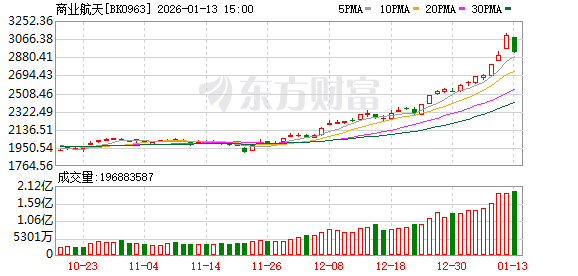 商业航天连续大涨 融资客狂砸250亿抢筹 多股已提示交易风险(1)