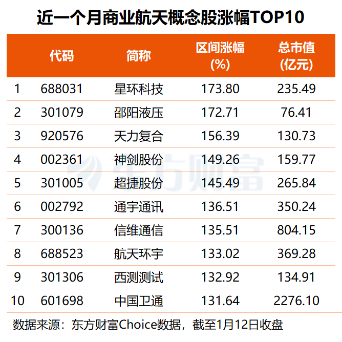 商业航天连续大涨 融资客狂砸250亿抢筹 多股已提示交易风险(3)