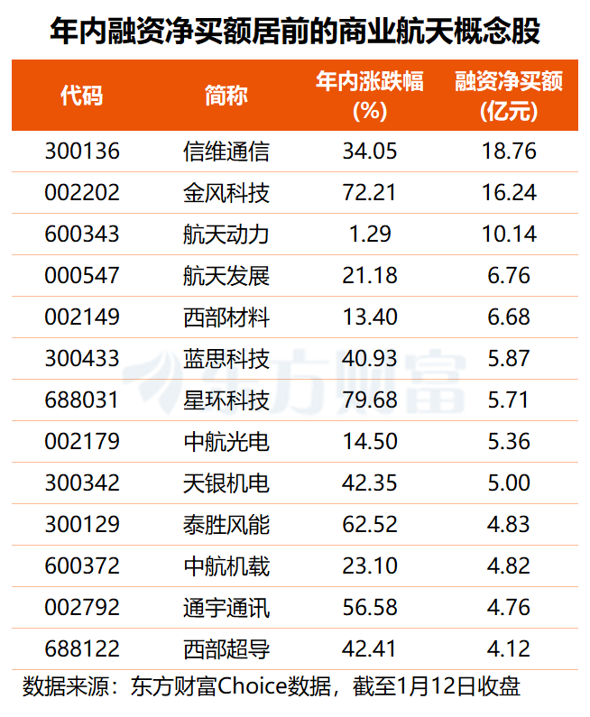 商业航天连续大涨 融资客狂砸250亿抢筹 多股已提示交易风险(4)