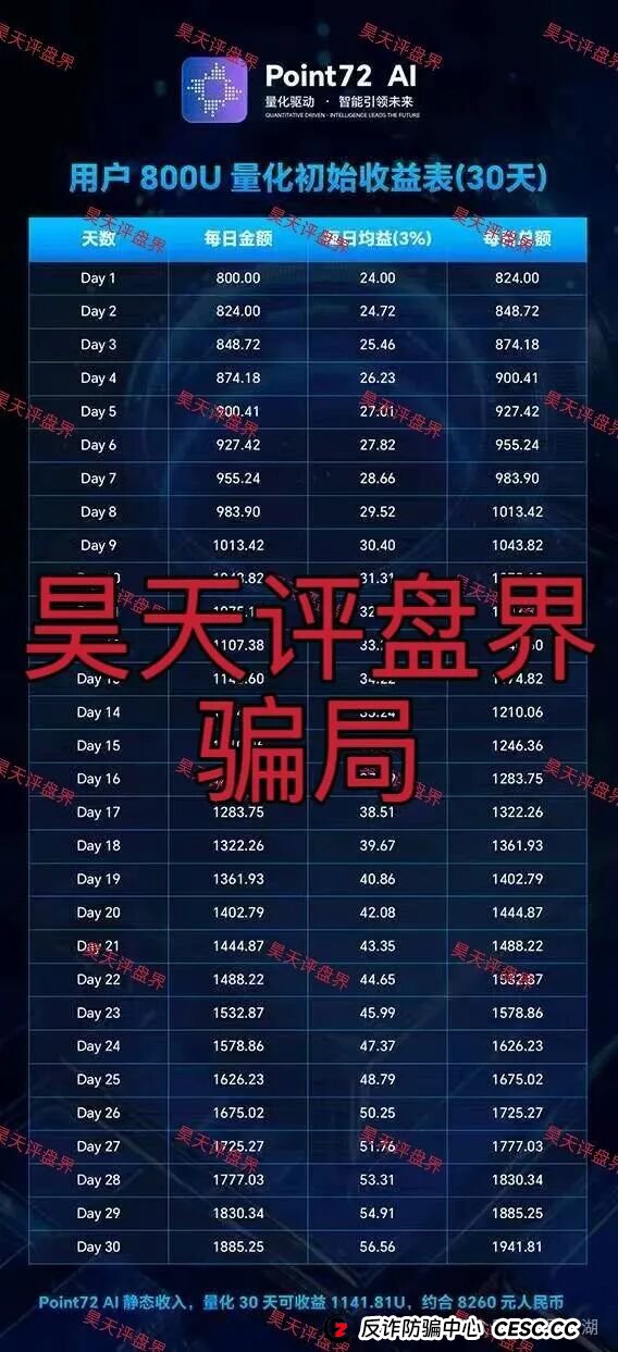 Point72Ai量化又一个套牌冒充正规公司的资金盘骗局，日收益高达3%，一定要提高警惕，切勿上当受骗！(2)